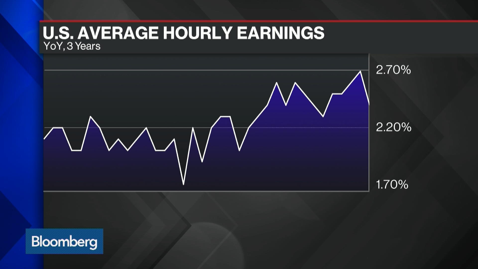 Watch Wages, Inflation, and Hidden Productivity Growth - Bloomberg