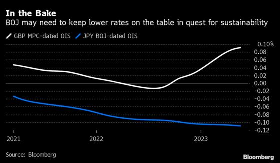 Traders Map Out Day When Central Banks Finally Raise Rates