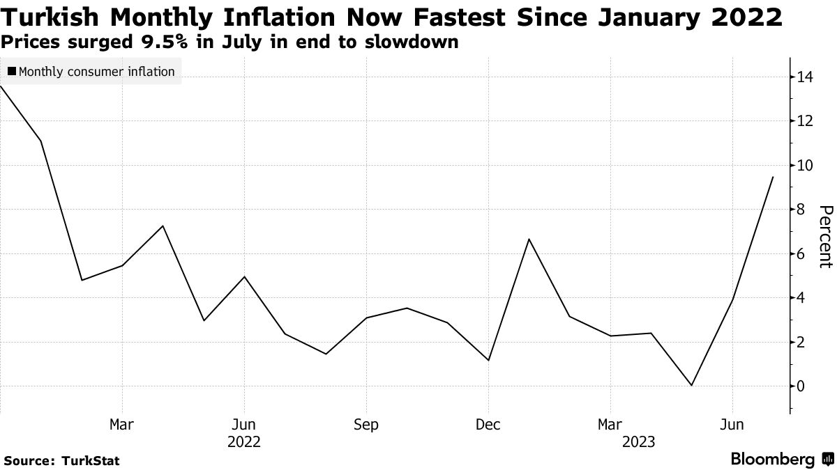 トルコのインフレ率、７月は９カ月ぶり上昇－中銀は来年ピークと予想 - Bloomberg