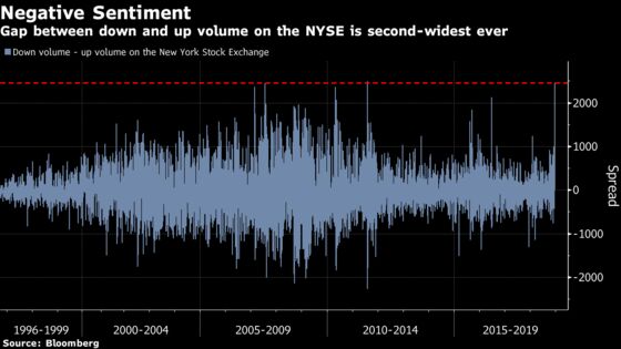 Wall Street Trading Explodes as Stock Rout Sparks Year-End Angst