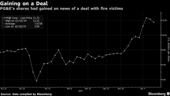 California Governor Rejects PG&E’s Restructuring Proposal