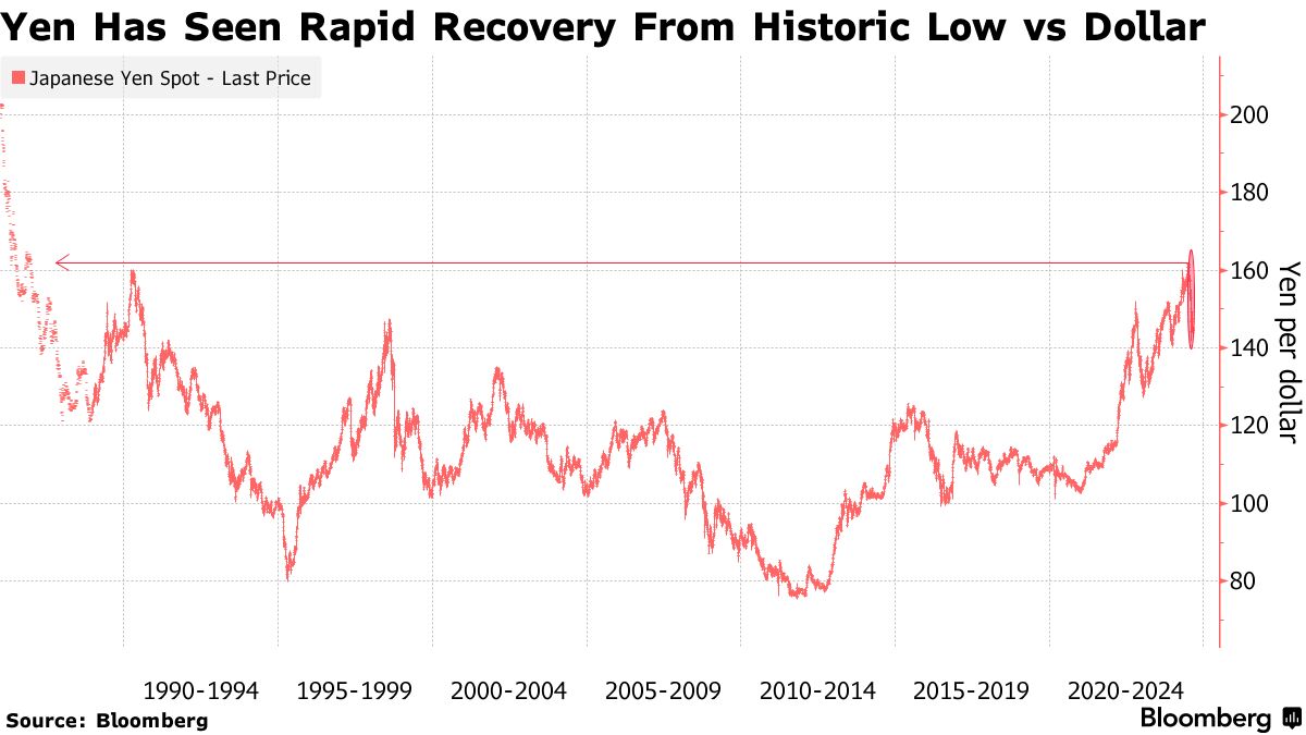 歴史的波乱の８月相場、急落・急騰の日本市場を映す５つのチャート - Bloomberg