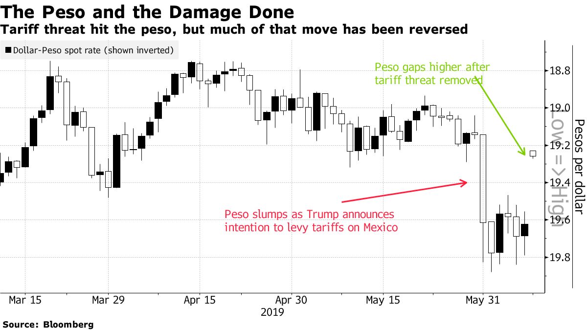 メキシコ・ペソ反発、米国の関税見送り合意で－安全資産離れで円下落 - Bloomberg