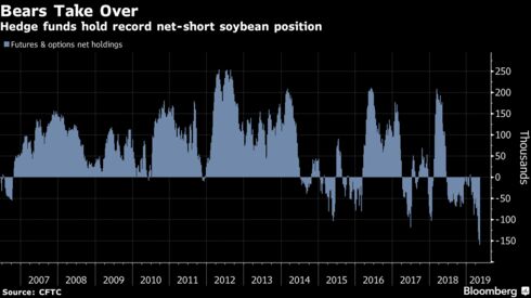 Hedge funds hold record net-short soybean position