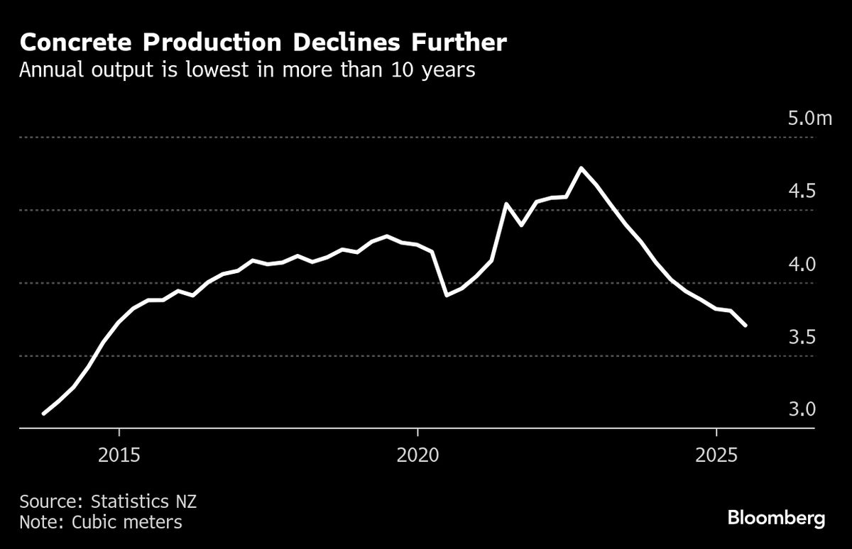 New Zealand Concrete Output Hits Fresh Low in Cooling Economy New Zealand Concrete Output Hits Fresh Low in Cooling Economy