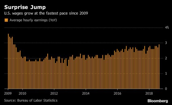 U.S. Wage Gains Pick Up to 2.9% While Payrolls Rise 201,000