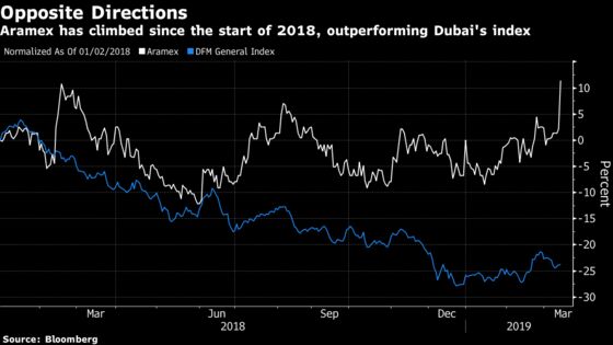 Dubai's Aramex Rallies, Foreigners Cheer Australia Post Exit