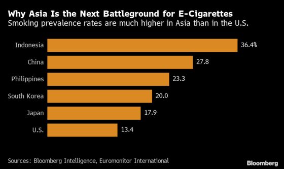 Asia Smokers Are New Target for Embattled E-Cigarette Maker Juul