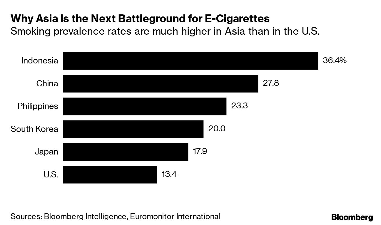 Juul Looks to Asian Smokers for Growth After U.S. Crackdown