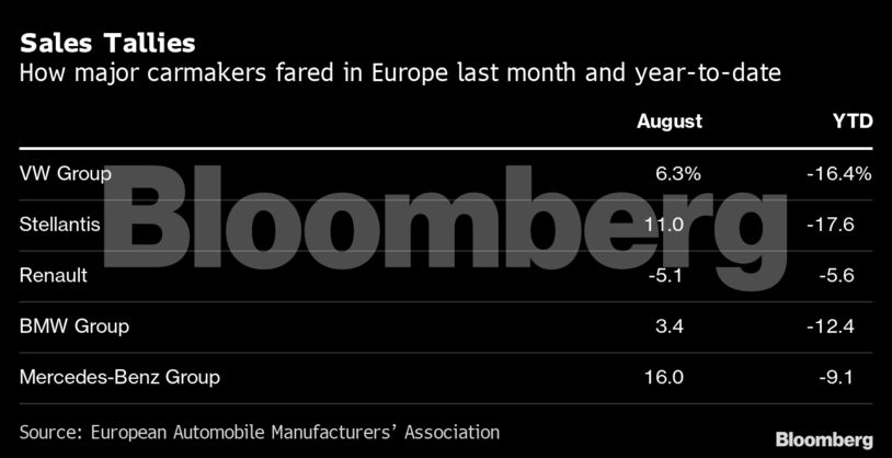 Sales Tallies | How major carmakers fared in Europe last month and year-to-date