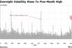 Overnight Volatility Jumps to Highest Level Since July