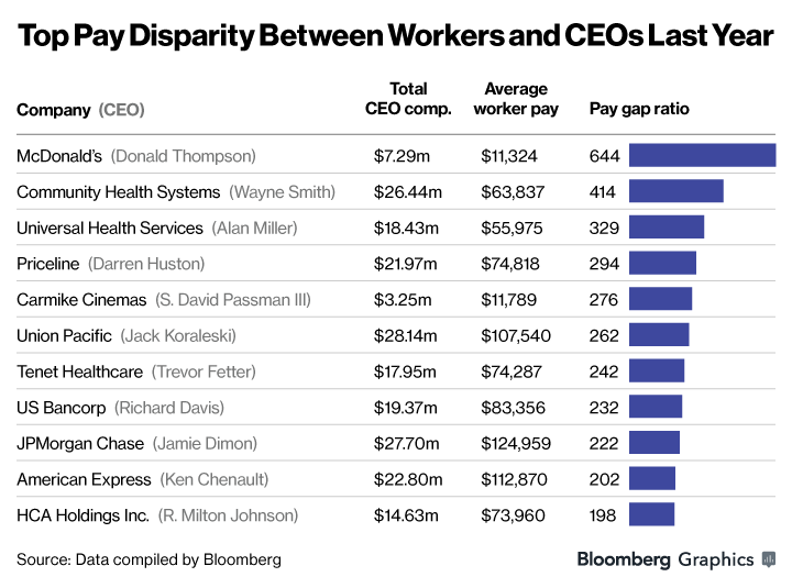 These U.S. CEOs Make a Lot More Money Than Their Workers Bloomberg