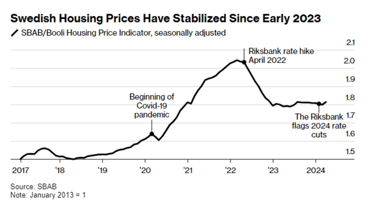 Swedish Housing Prices Rise Again as Rate Cuts Are Expected Bloomberg