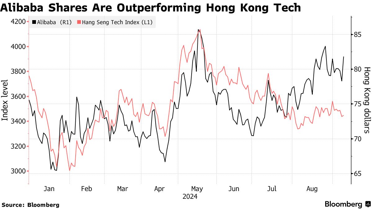 Alibaba Shares Rise After Addition to China Stock Trading Links - Bloomberg