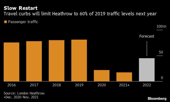 Heathrow Offers Bleak Outlook as Omicron Halts Long-Haul Rebound