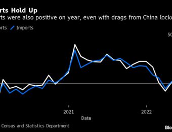relates to Hong Kong’s Exports Surprisingly Improve, But China Curbs Hurt