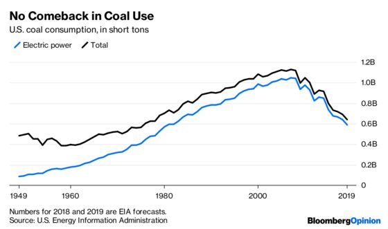 Why President Trump’s Coal Comeback Keeps Falling Short