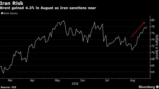 Brent Crude Nears Two-Month High as Iran Ships Least Since 2016