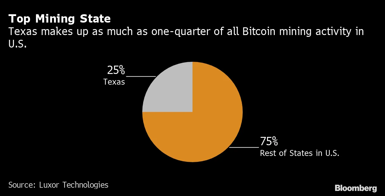 BTC: Texas Bitcoin Miners Seek Cheap Power, Land and a Place to Stay -  Bloomberg