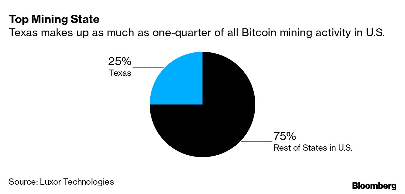 BTC: Texas Bitcoin Miners Seek Cheap Power, Land and a Place to Stay -  Bloomberg