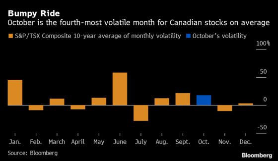 Vindicated Stock Bulls Now See Choppy Markets Ahead for Canada