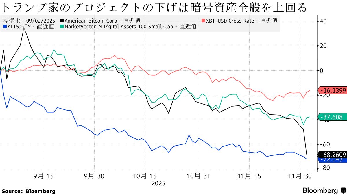 トランプ・プレミアム消滅、一族会社の資産急減－イメージに悪影響も - Bloomberg