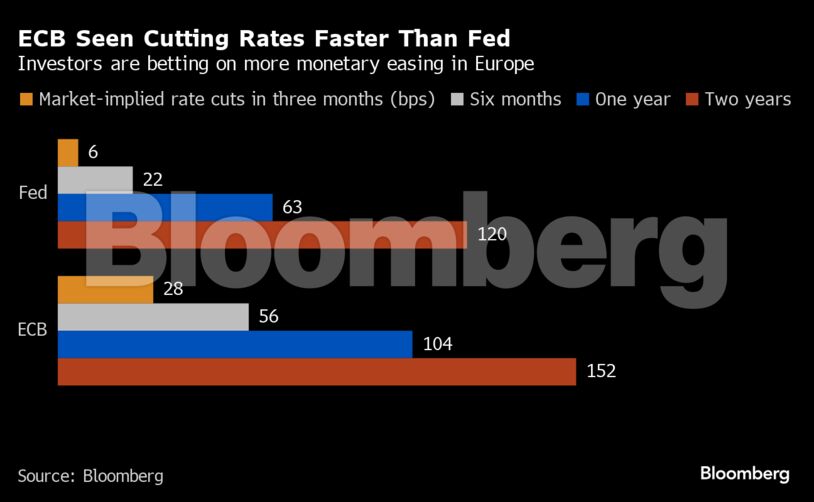 ECB Seen Cutting Rates Faster Than Fed | Investors are betting on more monetary easing in Europe
