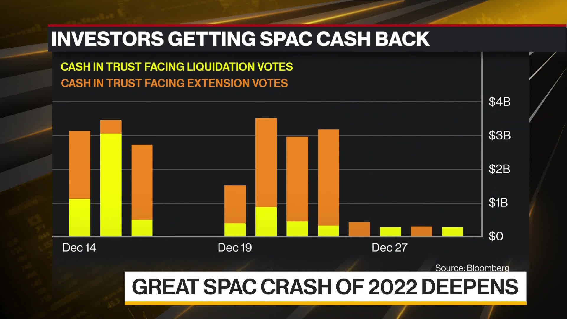 SPAC Fire Sales Stick Investors With Deeply Discounted Buyouts - BNN  Bloomberg