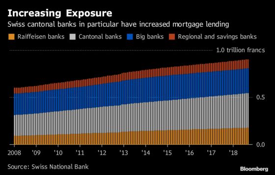 SNB Calls for Steps to Cool Risky Investment Property Market