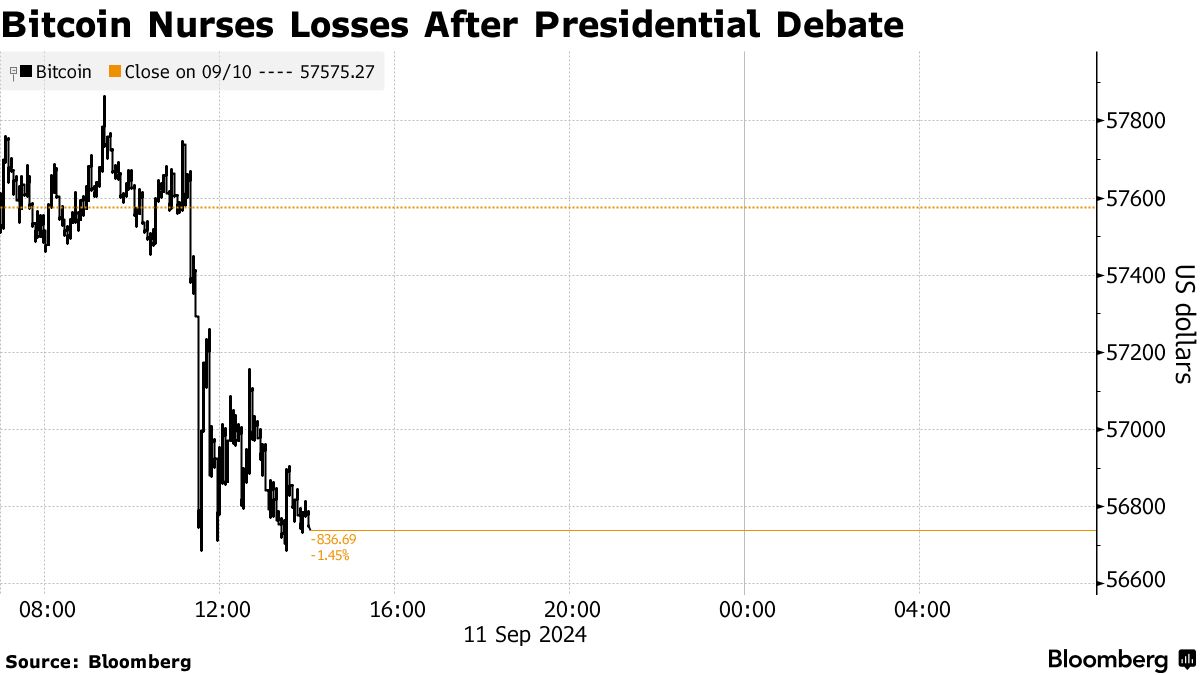 ビットコイン下落、大統領選討論会でハリス氏優勢と市場評価か - Bloomberg
