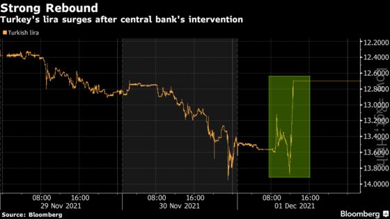 Lira Crash Spurs First Central Bank Intervention Since 2014