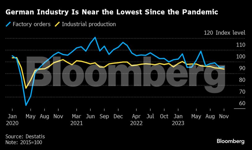 German Industry Is Near the Lowest Since the Pandemic |