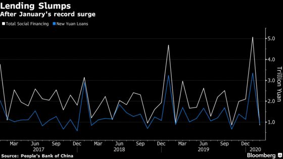 China’s Credit Growth Slumps as Virus and Holidays Cut Loans