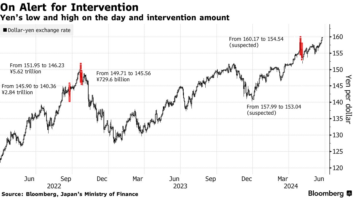 JPY USD: Yen Under Pressure Even as Japan Steps Up FX Warnings - Bloomberg