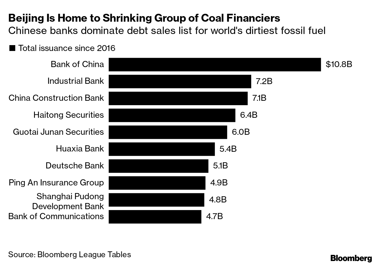 JPMorgan Tops Banks Supporting Fossil Fuel—and Signals Green Shift -  Bloomberg