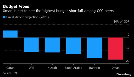 Fitch Follows Moody’s by Downgrading Oman Deeper Into Junk Again