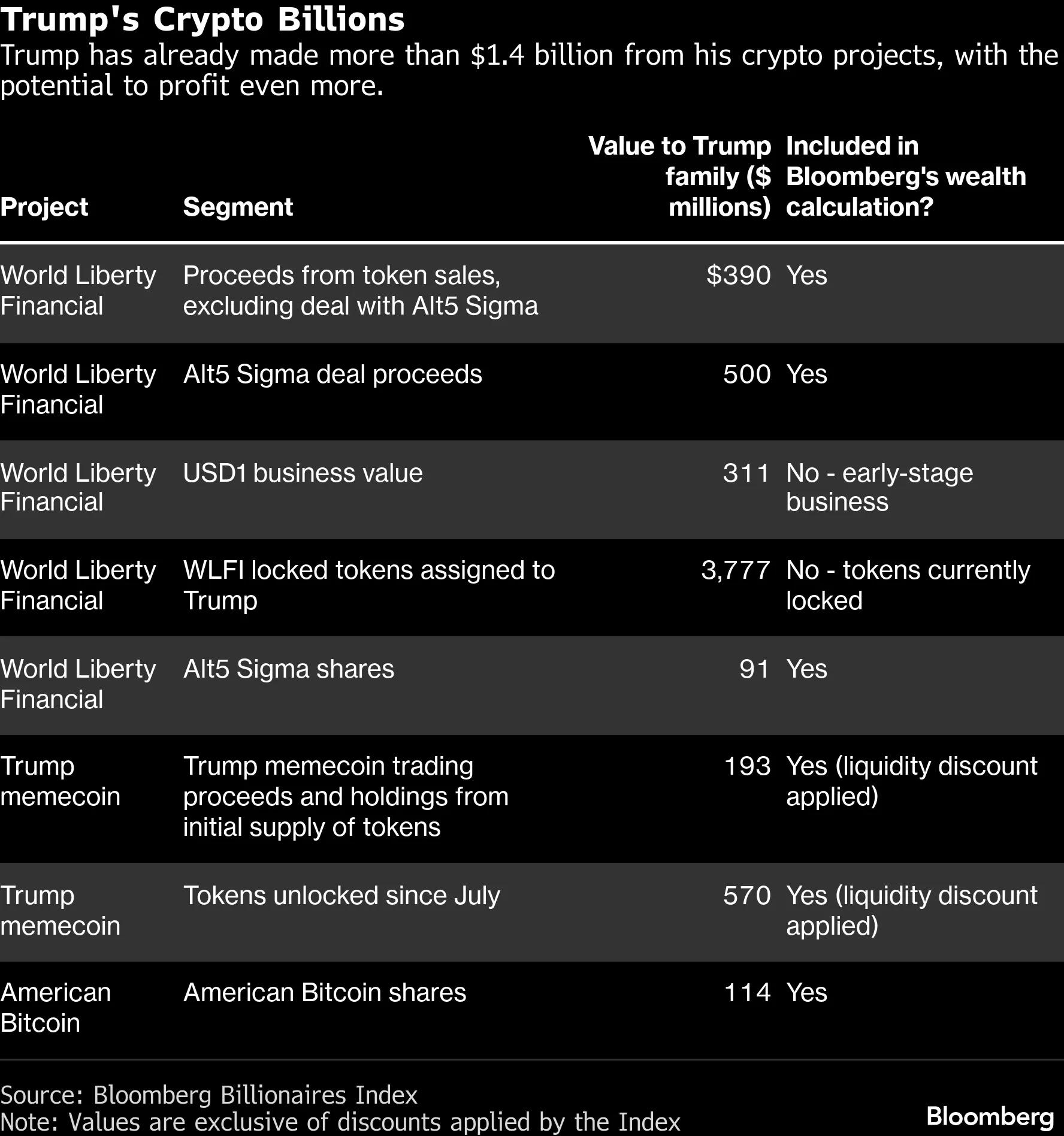 Donald Trump Family Net Worth Increasingly Comes From Crypto - Bloomberg