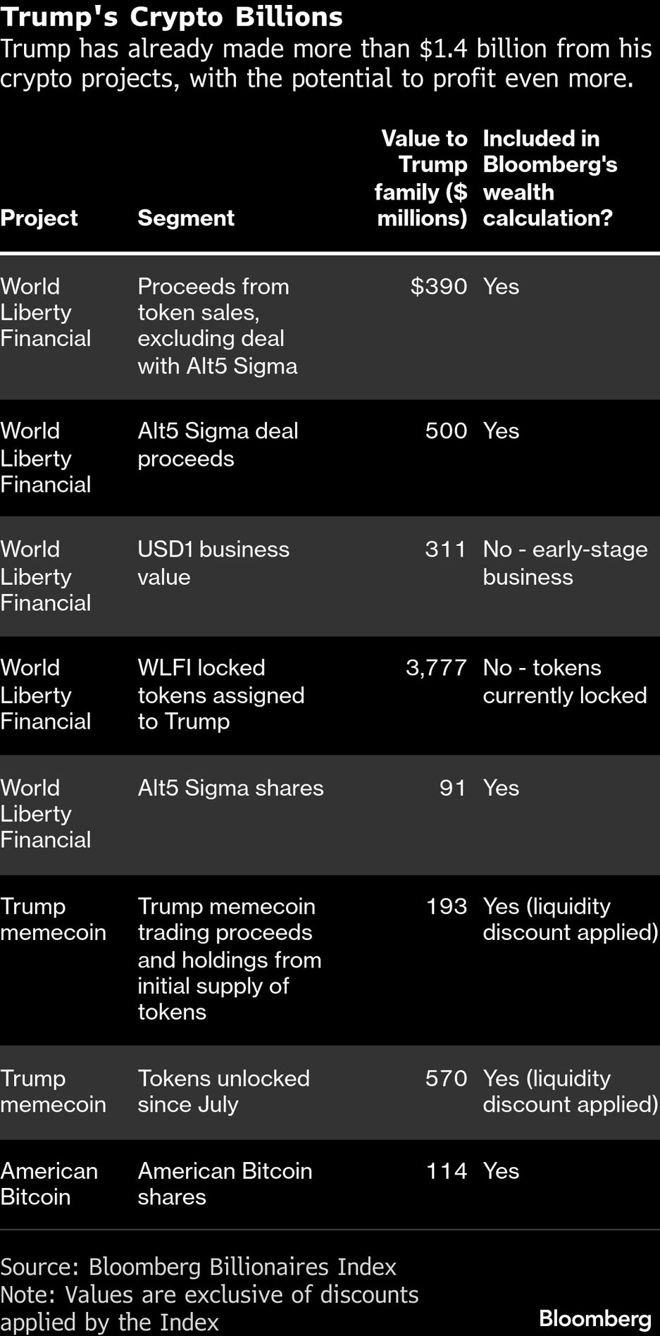 Donald Trump Family Net Worth Increasingly Comes From Crypto - Bloomberg