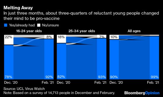 Gen Z and Millennials Are the Next Vaccine Challenge