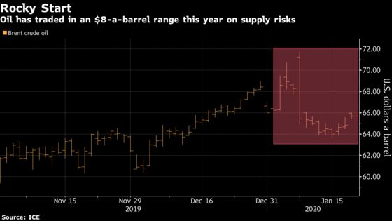 Oil Pares Gains as Plentiful Supply Tempers Libya Disruption