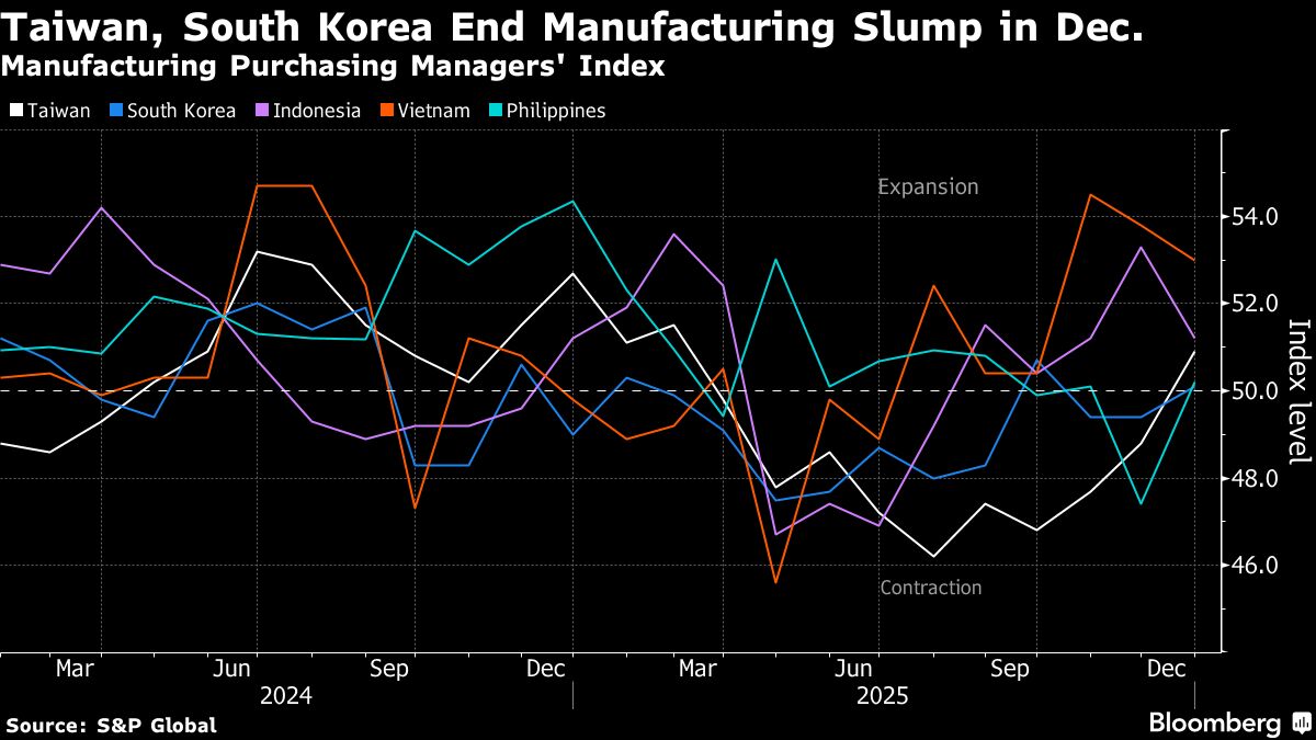 ⚫️ BLOOMBERG: Taiwan e Corea del Sud: Ripresa dell'Attività Manifatturiera in Asia e Ottimismo per il Futuro