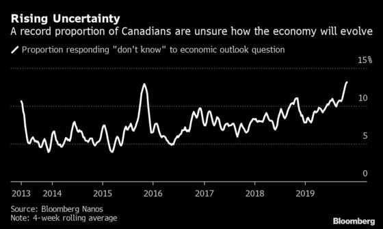 Western Angst Drags Canadian Consumer Confidence Lower