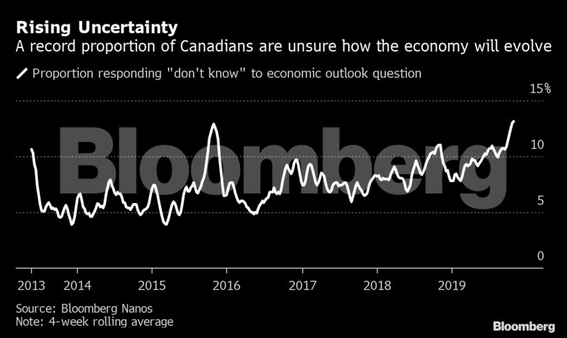 Rising Uncertainty
