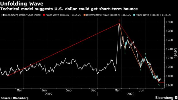 Technical model suggests U.S. dollar could get short-term bounce