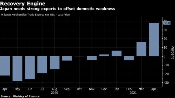 Japan Exports Surge as Global Trade Rebounds From Dismal 2020