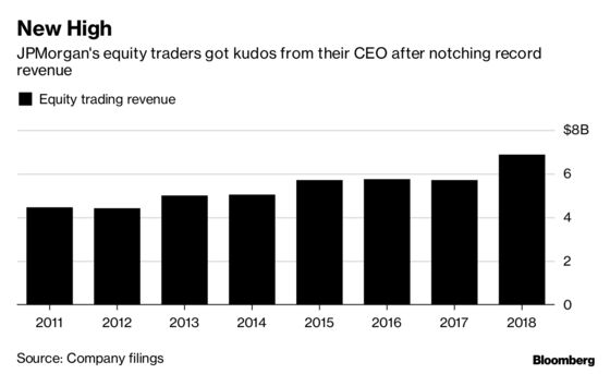 JPMorgan Stock Traders Earn Their Keep as Fixed Income Lags