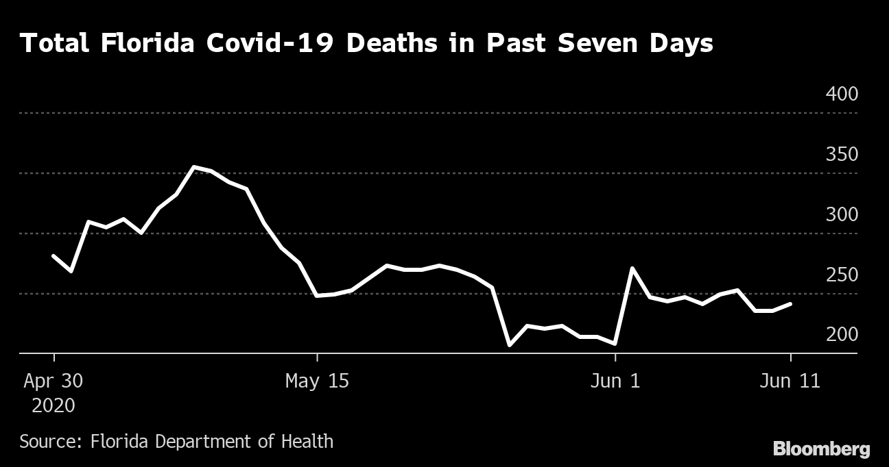 Dissecting Florida’s Covid19 Resurgence in Four Charts Bloomberg