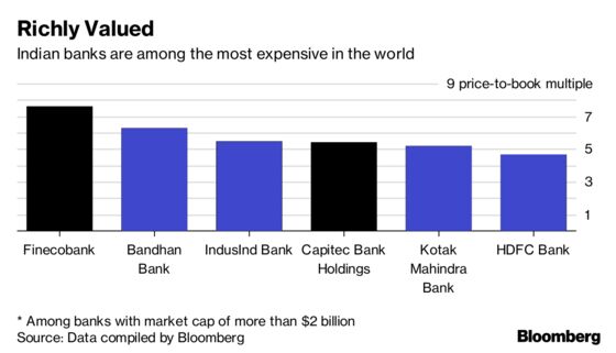The World's Most Profitable Banks Can Be Found in India