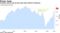 Producer prices rose by the most since 2018 in February
