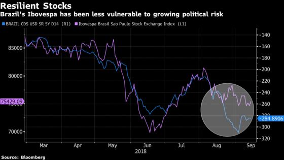 Brazil's Real Is Slumping, Yet Stocks Find an Anchor in Earnings